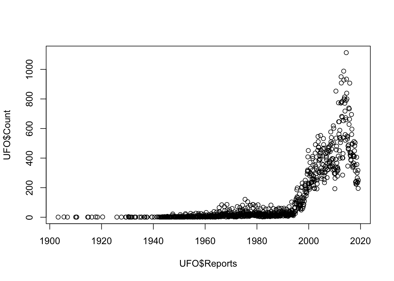 Scatterplot of UFO reports by year