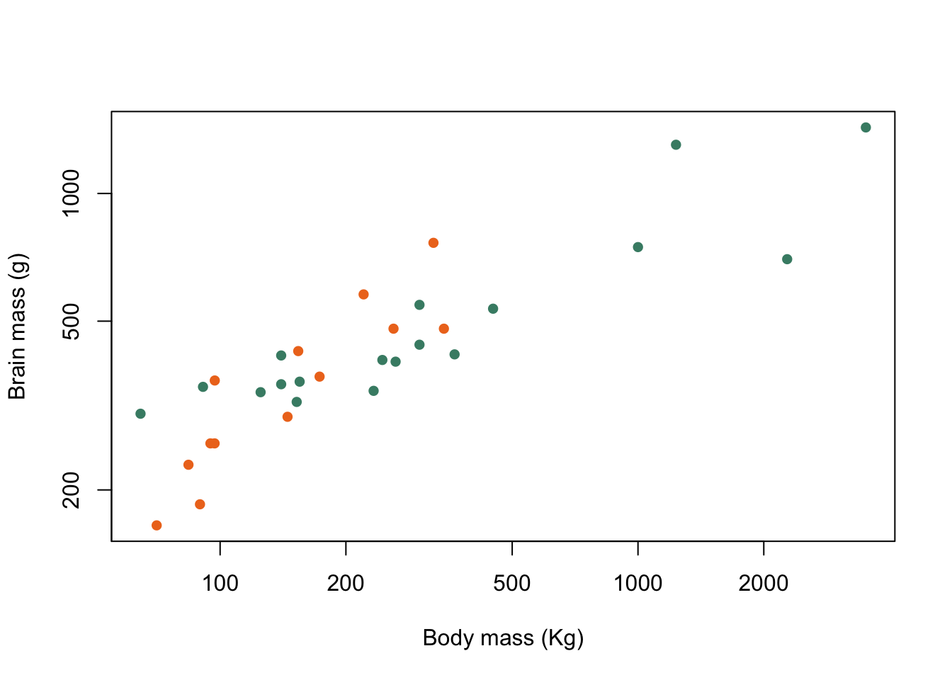 Brain mass versus body mass for 33 species of male pinniped plotted on log scaled axes, orange symbols indicate non-harem breeders and green indicate harem breeders