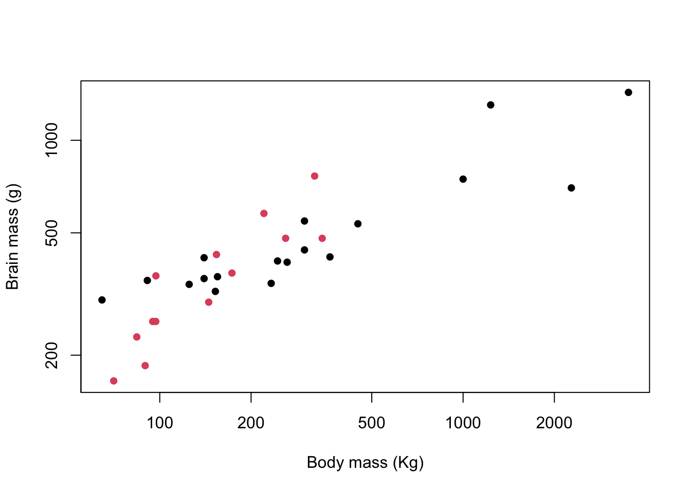 Brain mass versus body mass for 33 species of male pinniped plotted on log scaled axes, colour coded for mating system