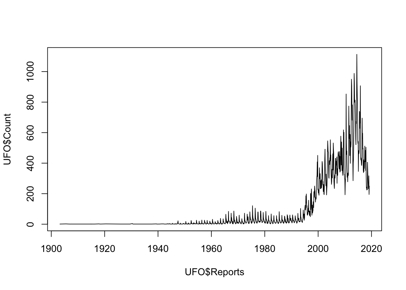 Line plot of UFO reports by year