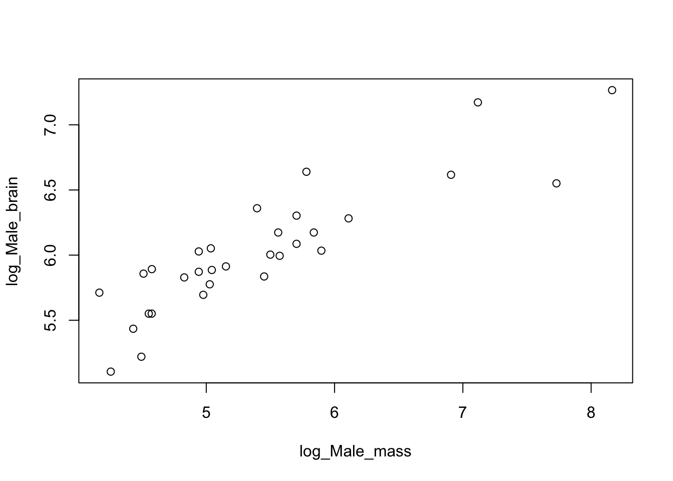 Log brain mass versus log body mass for 33 species of male pinniped