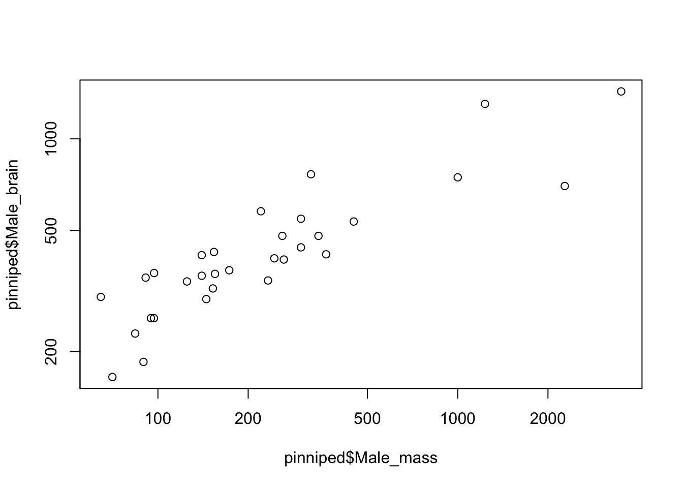 Brain mass versus body mass for 33 species of male pinniped, plotted on log scaled axes