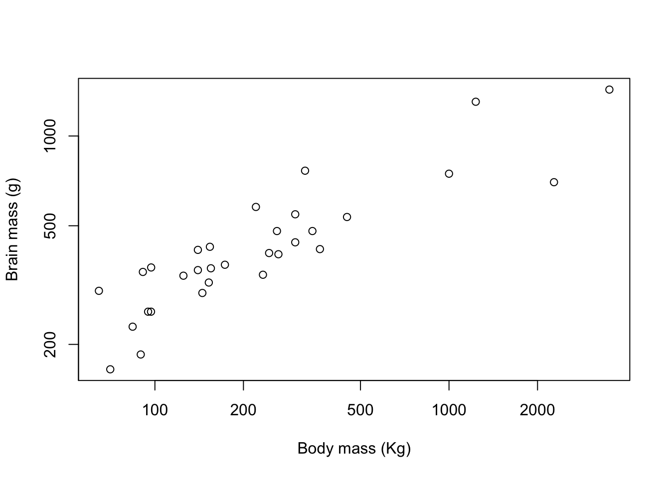 Brain mass versus body mass for 33 species of male pinniped plotted on log scaled axes