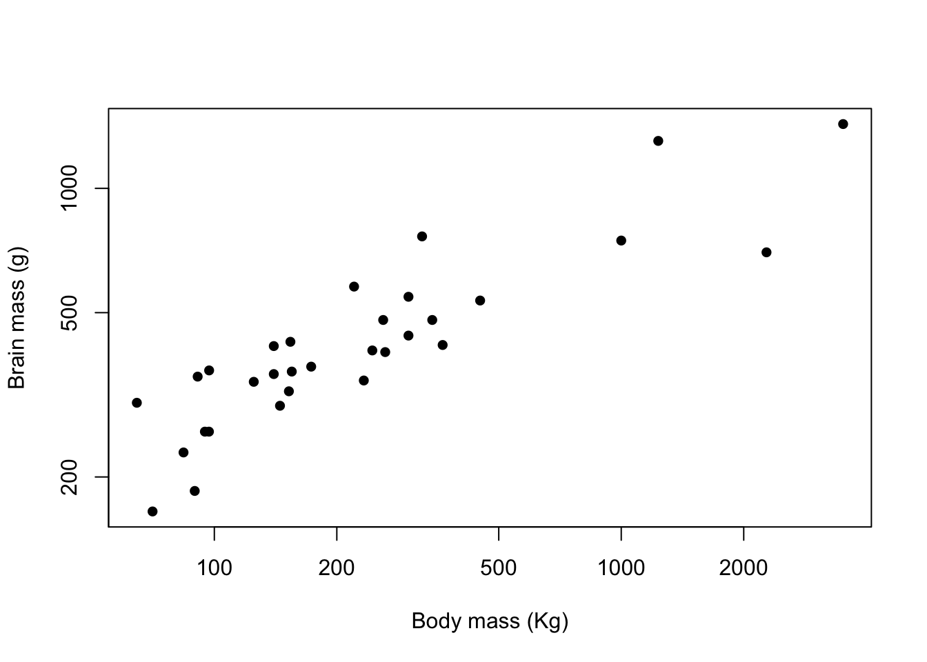 Brain mass versus body mass for 33 species of male pinniped plotted on log scaled axes using closed circles as plot symbols