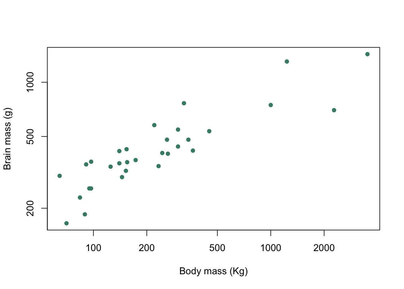 Brain mass versus body mass for 33 species of male pinniped plotted on log scaled axes with both plot symbol and colour specified