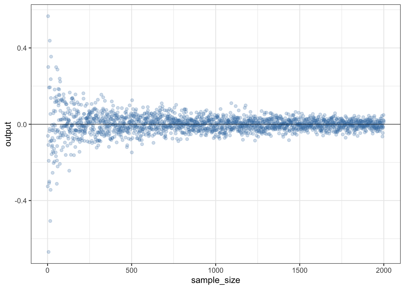 How the estimated mean converges on the true mean of a sampled population as the sample size increases