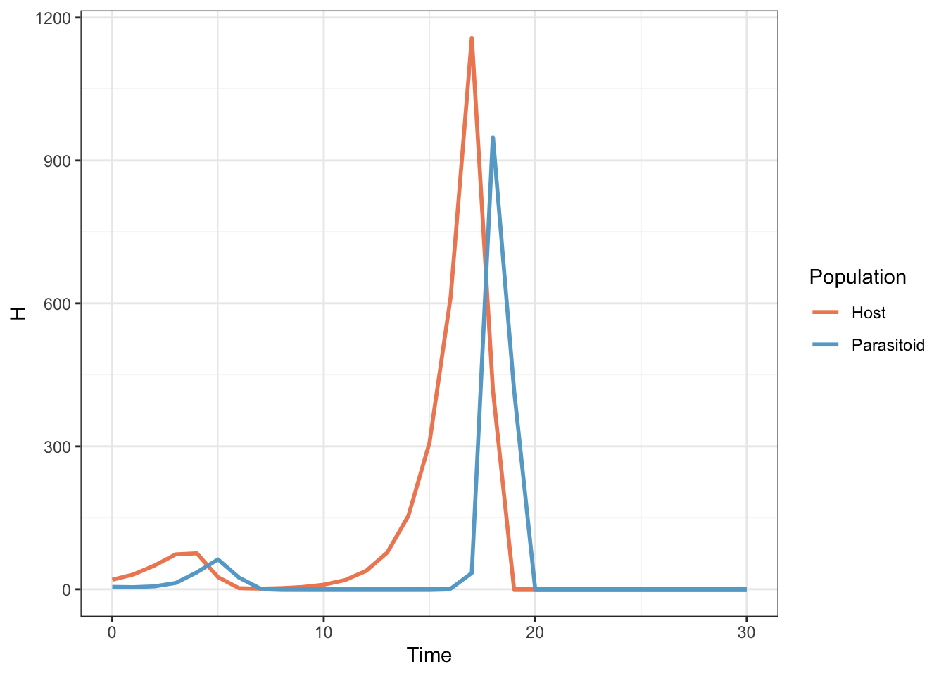 Population sizes for a host and parasitoid population as predicted by a Nicholson-Bailey model