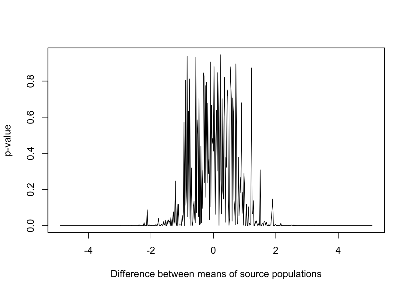 p-values for samples drawn from populations with varying differences in mean and standard deviation equal to 1