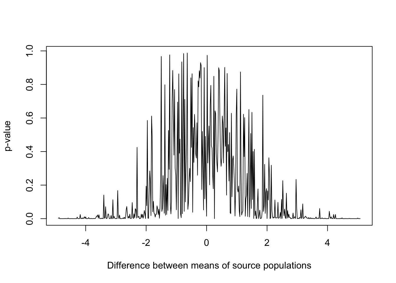 p-values for samples drawn from populations with varying differences in mean and standard deviation equal to 2