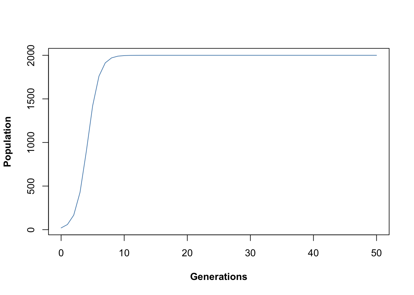 Time series output from Maynard-Smith and Slatkin discrete time logistic population model