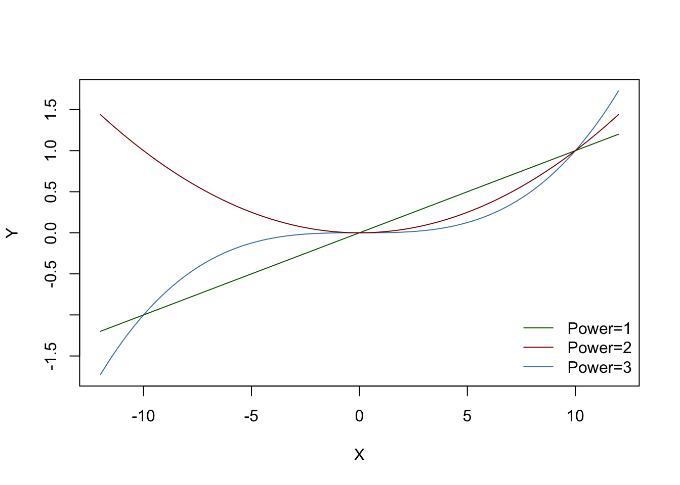 Function y=(x/10)^z plotted for values of z from 0.5 to 3