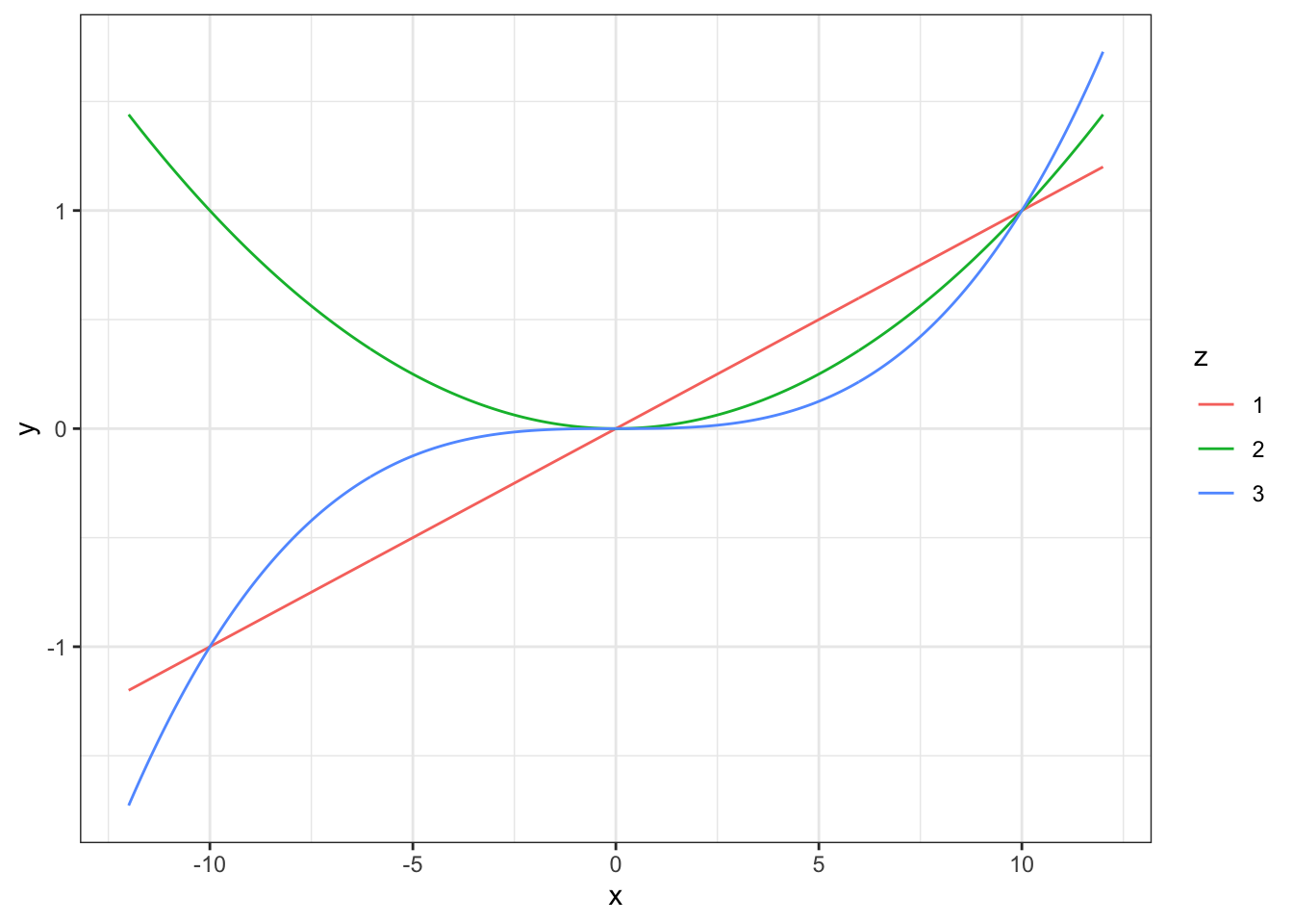 Function y=(x/10)^z plotted for values of z from 0.5 to 3