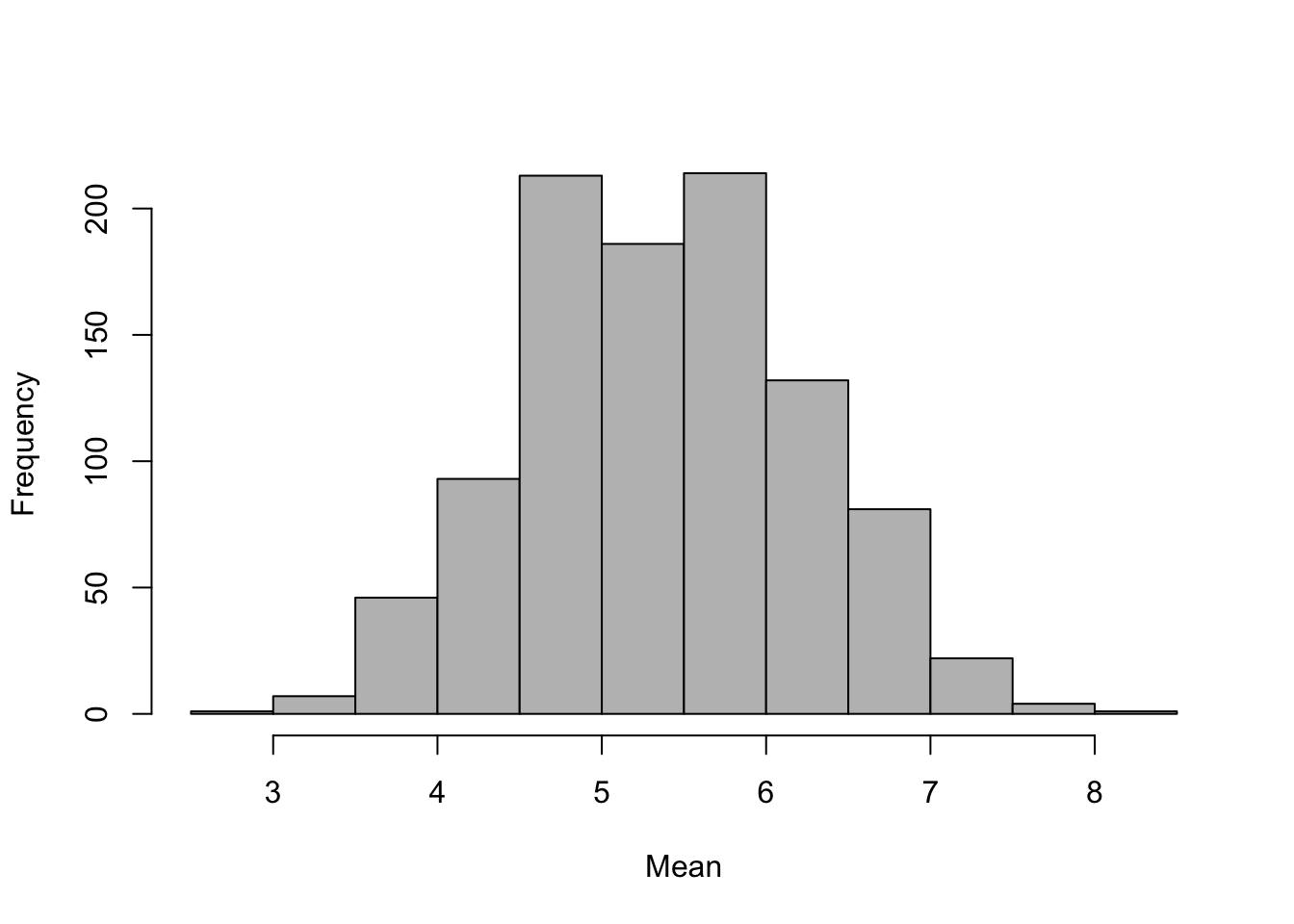 Frequency distribution of 1000 bootstrap means