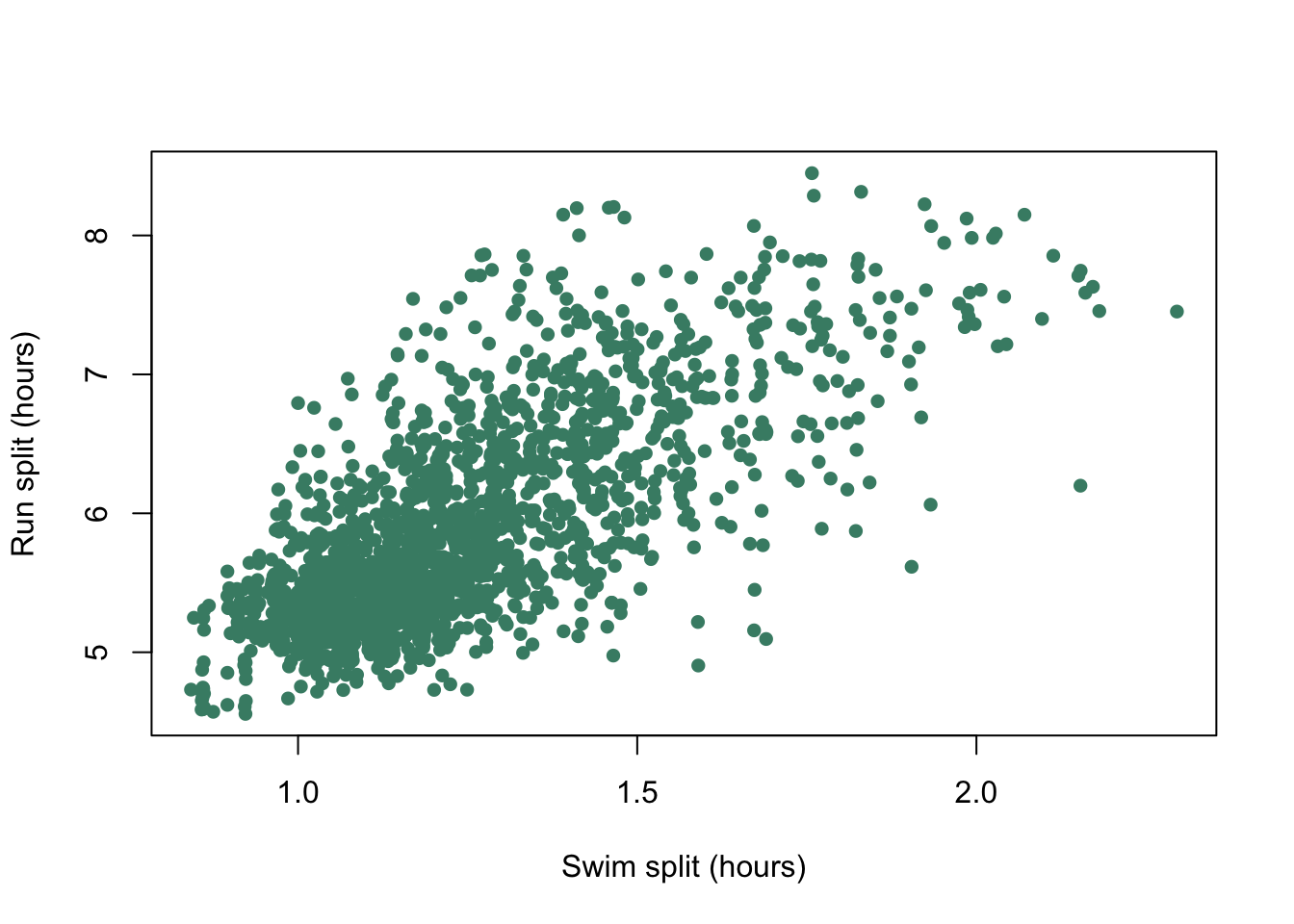 Run split plotted against bike split for each individual competitor at the 2012 Hawaii Ironman Triathlon.