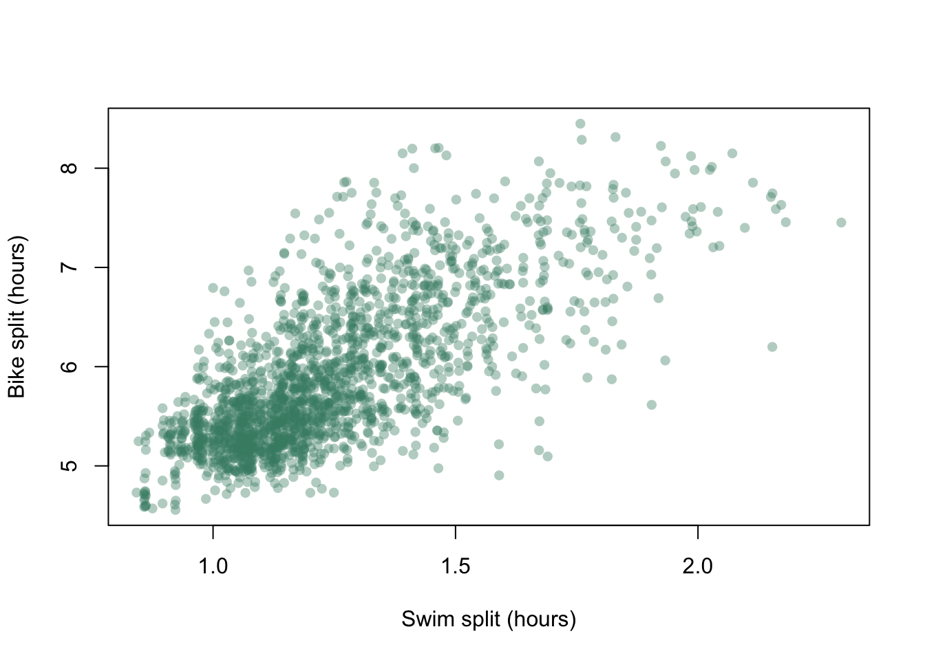 Bike split plotted against swim split for each individual competitor at the 2012 Hawaii Ironman Triathlon with transparency added to the data points.