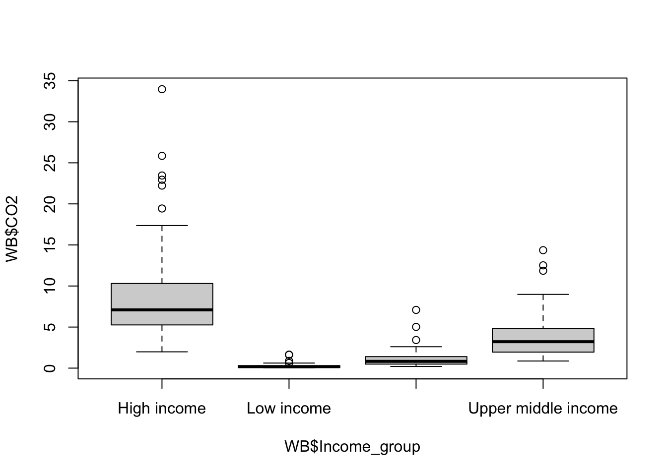 CO~2~ production per capita by income group