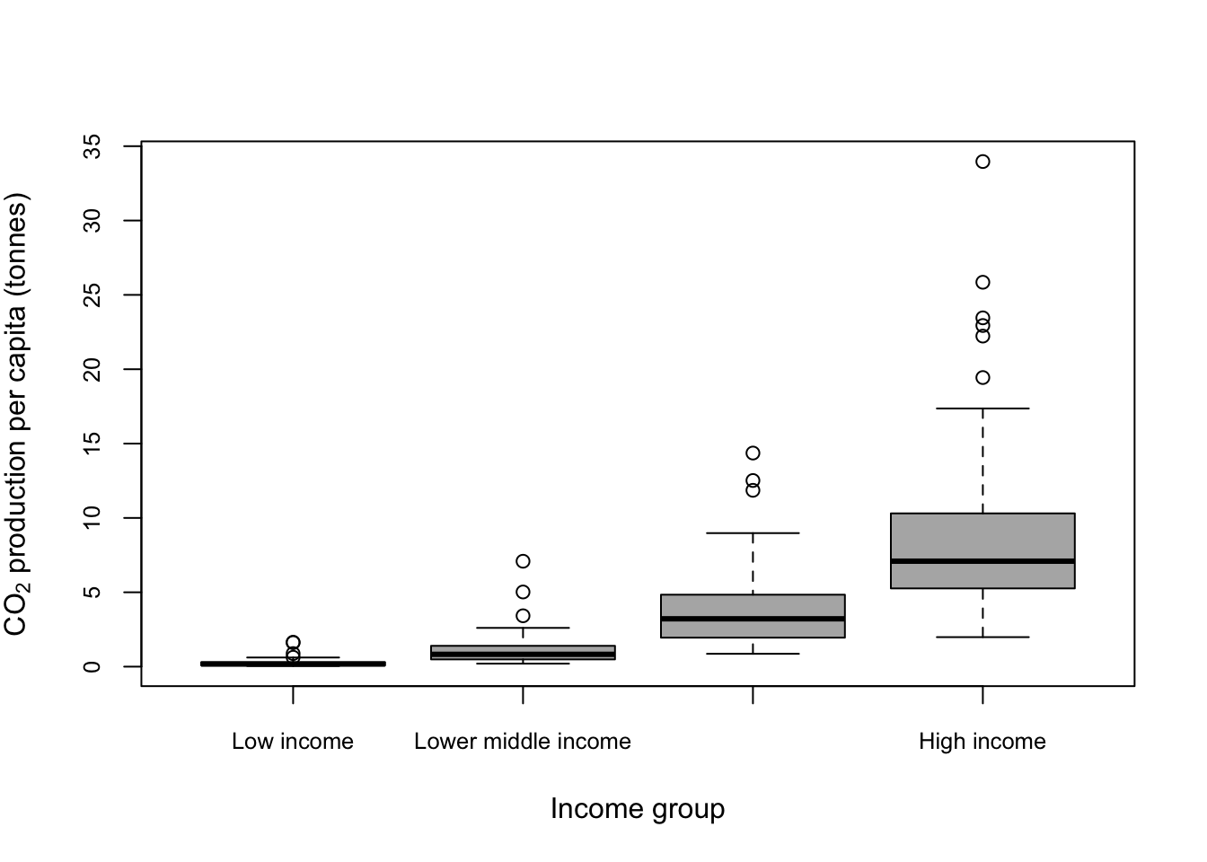 Boxplot showing CO~2~ production per capita by income group with income group ordered from low to high