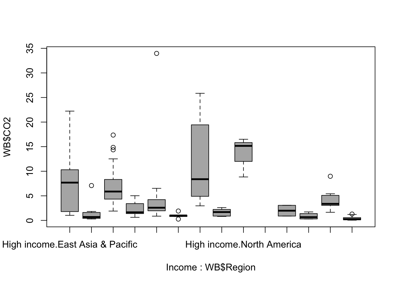 Boxplot of national carbon dioxide production per capita by region and income group