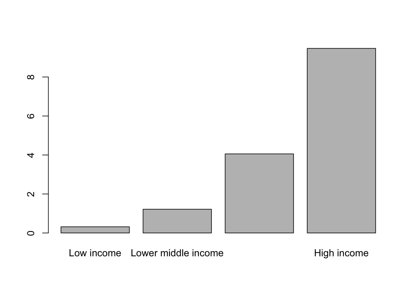 Barplot of mean carbon dioxide production per capita by income group