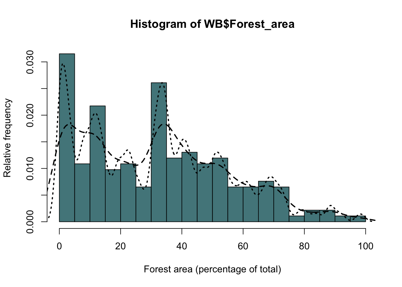 As the previous figure but with two probability density estimates showing different amounts of smoothing