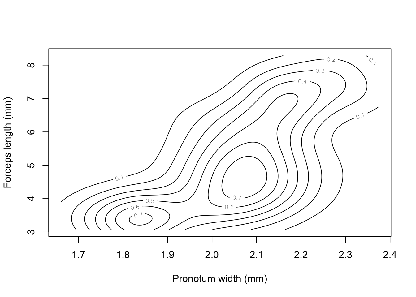 Contour plot of earwig forceps length versus pronotum width