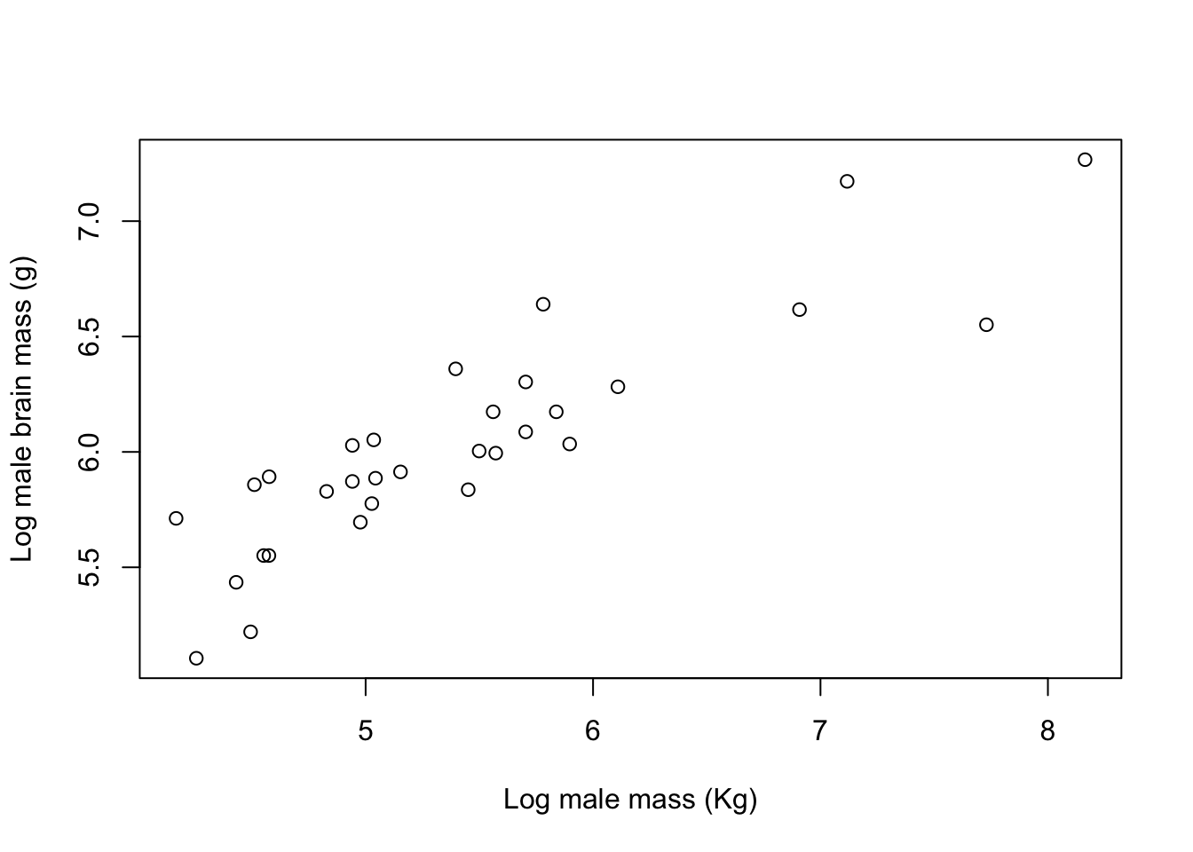 Log of brain size plotted against the log of body mass for male pinnipeds from 33 species