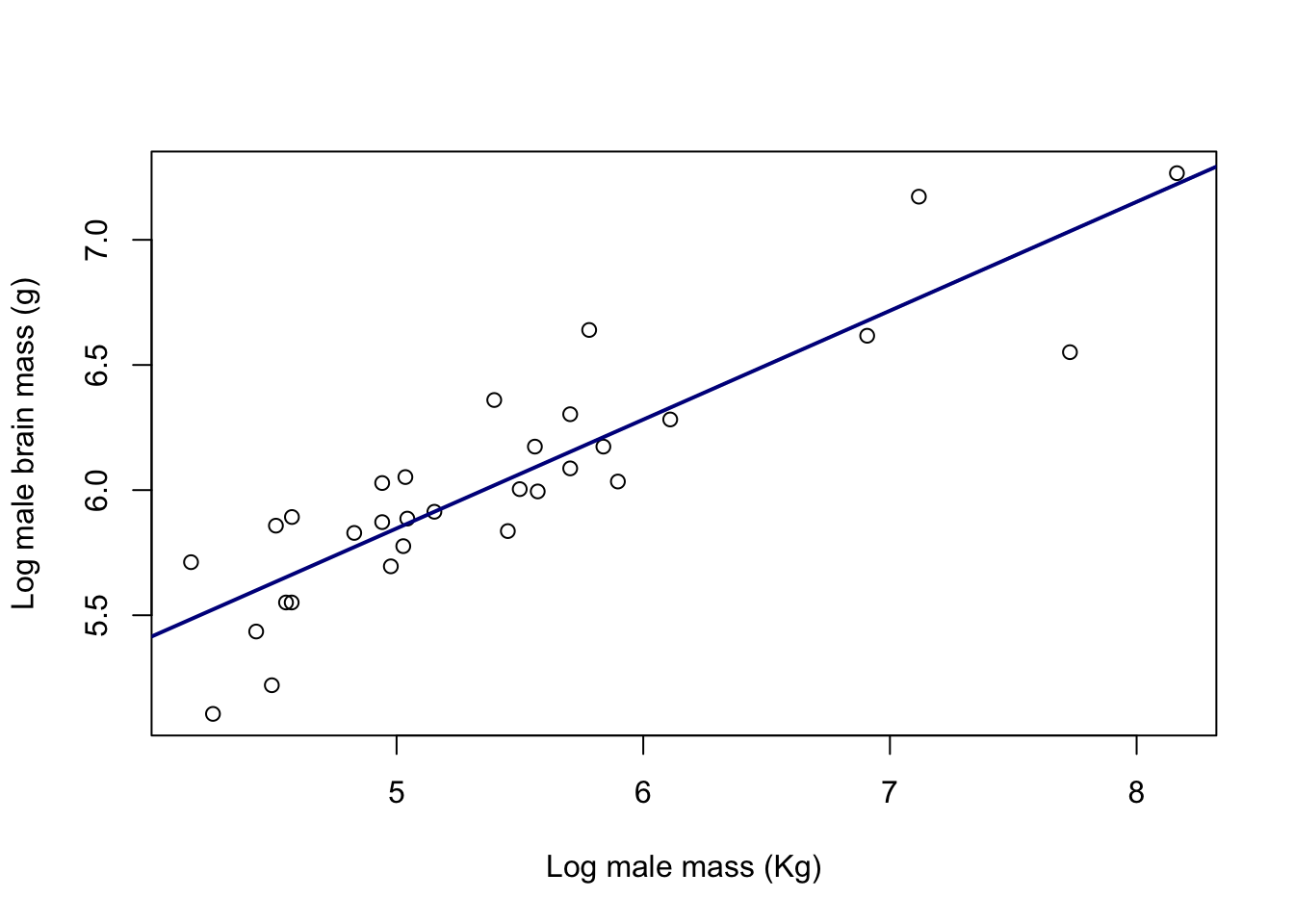 Log of brain size plotted against the log of body mass for male pinnipeds from 33 species. Line is a fitted linear regression.