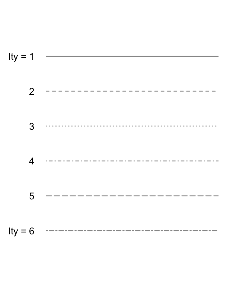 The different line types available in base R graphics