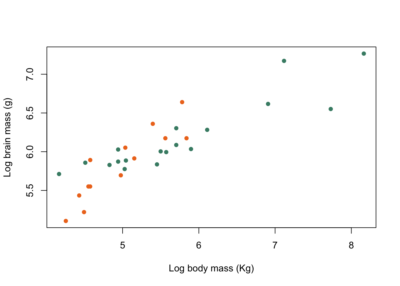 Brain mass versus body mass for 33 species of male pinniped plotted on log scaled axes, orange symbols indicate non-harem breeders and green indicate harem breeders