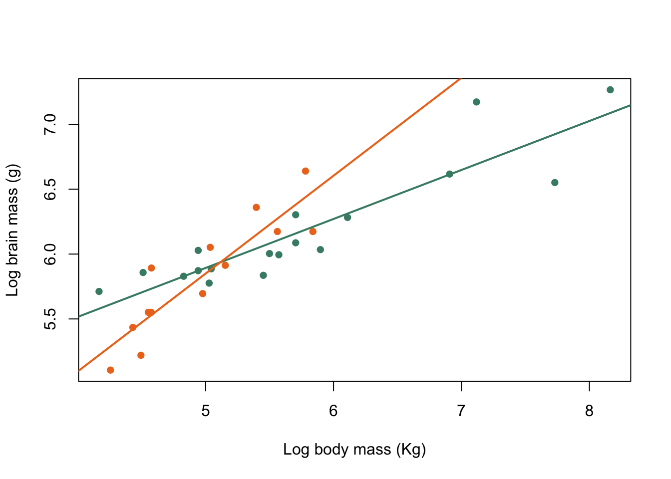 Brain mass versus body mass for 33 species of male pinniped plotted on log scaled axes, orange symbols indicate non-harem breeders and green indicate harem breeders. Lines indicate fitted linear regressions.