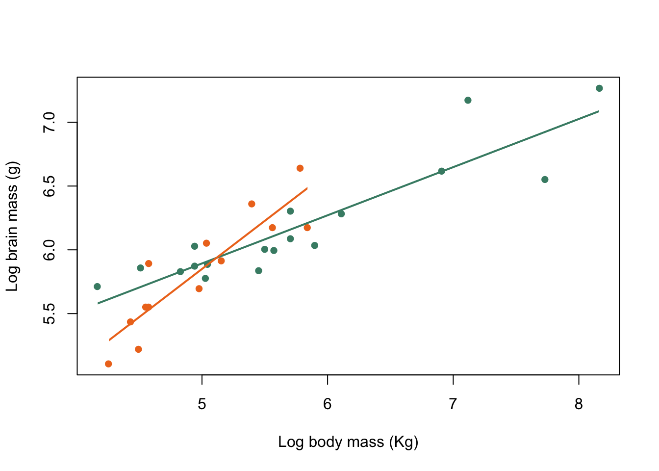 Brain mass versus body mass for 33 species of male pinniped plotted on log scaled axes, orange symbols indicate non-harem breeders and green indicate harem breeders. Lines indicate fitted linear regressions.