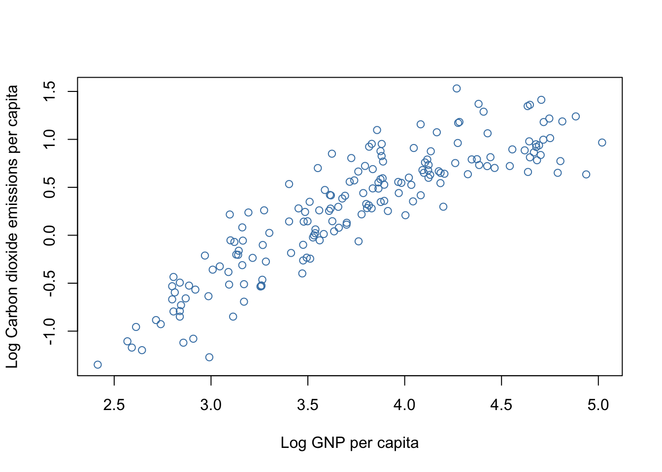 CO2 emissions per capita versus GNP per capita by country