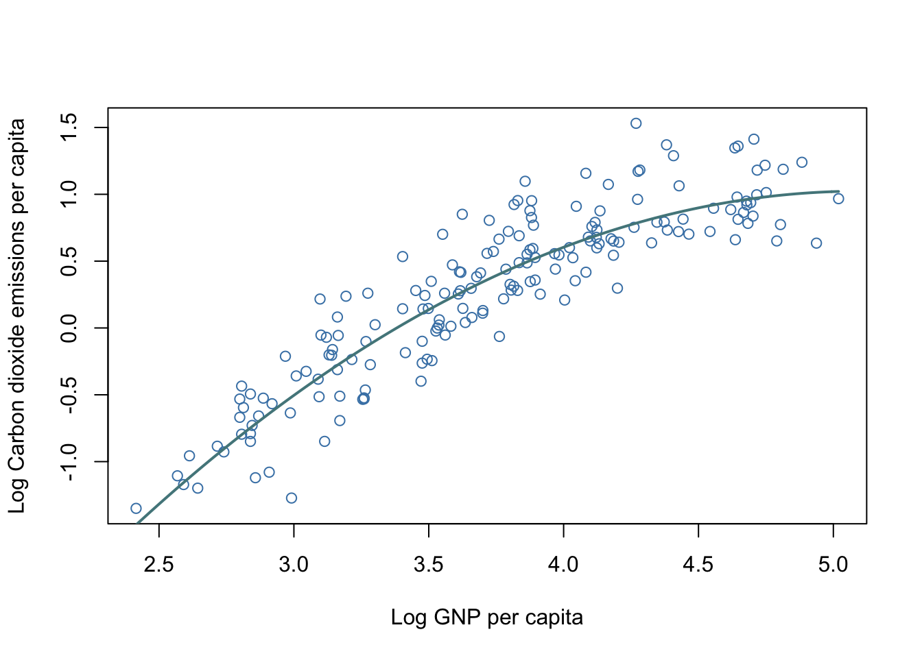 CO2 emissions per capita versus GNP per capita by country. Line shows a fitted quadratic curve