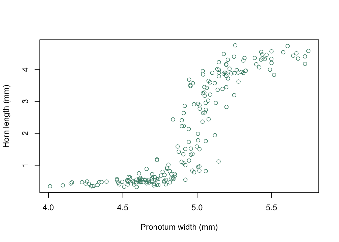 Horn length plotted against body size as indicated by pronotum width for male *Onthophagus taurus*