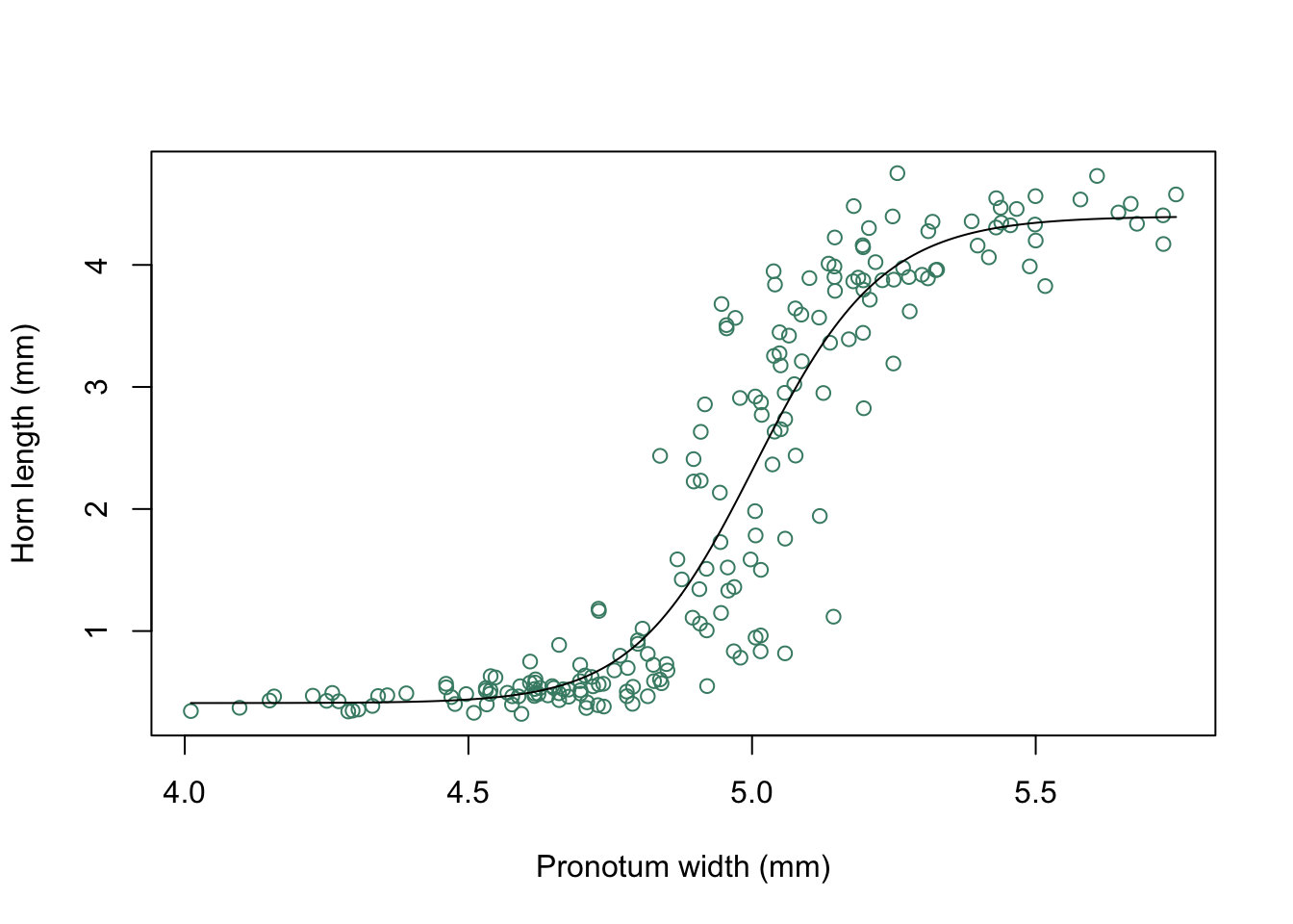 Horn length versus pronotum width for O. taurus with fitted curve