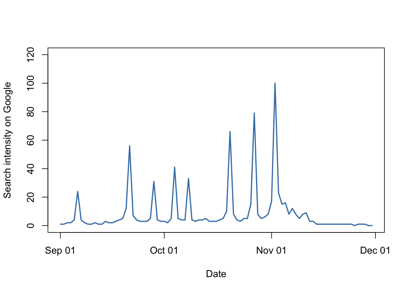 Google searches for "Springboks" in South Africa from September to the beginning of December 2019