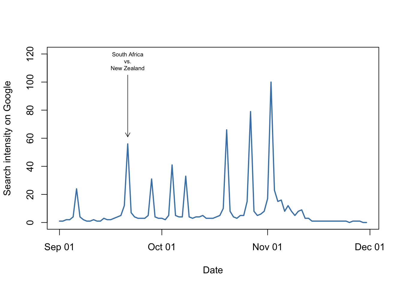 Google searches for "Springboks" in South Africa from September to the beginning of December 2019. The match versus New Zealand is indicated.