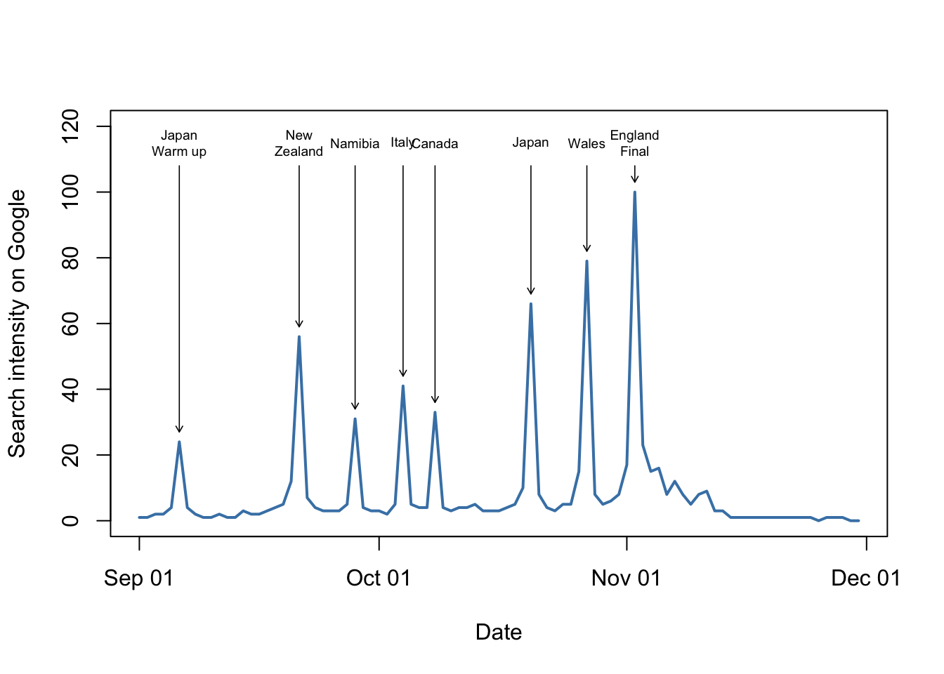 Google searches for "Springboks" in South Africa from September to the beginning of December 2019. Match dates and opponents for the South African rugby team are indicated