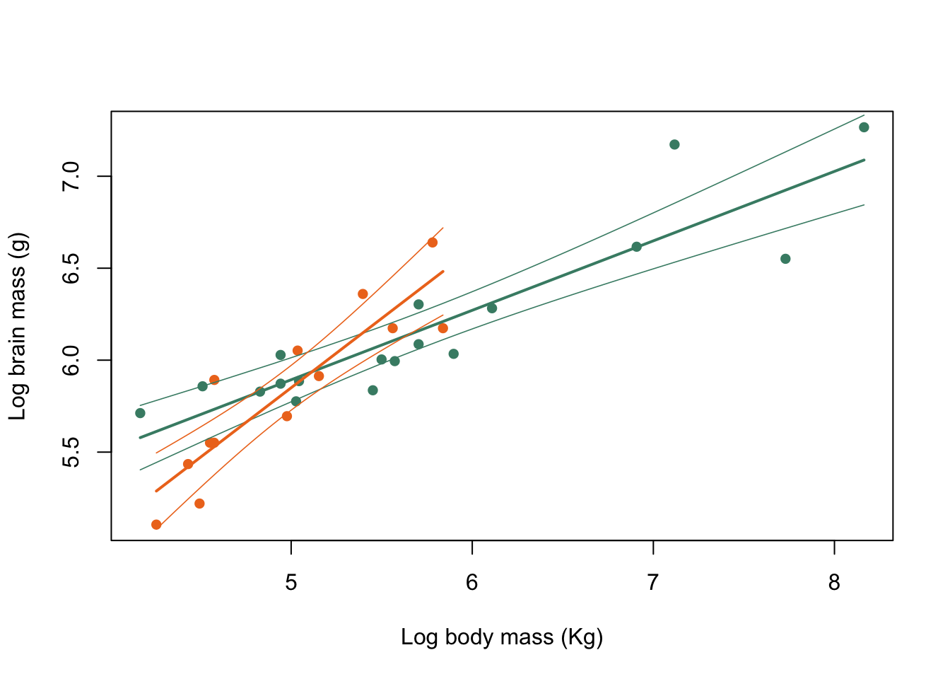 Brain mass versus body mass for 33 species of male pinniped plotted on log scaled axes, colour coded for mating system