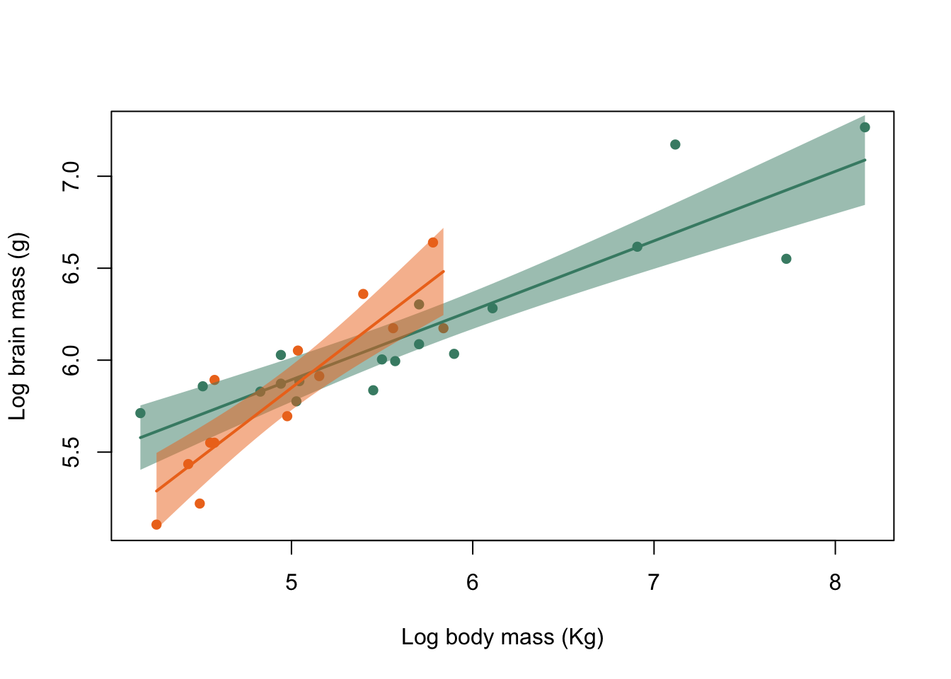 Brain mass versus body mass for 33 species of male pinniped plotted on log scaled axes, colour coded for mating system