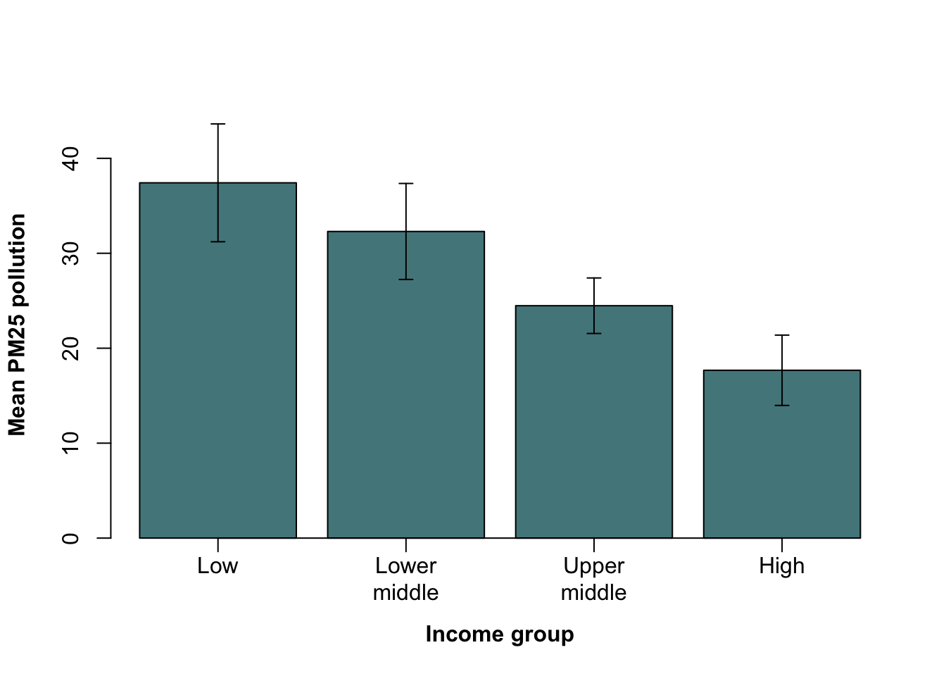 Barplot of mean PM25 data with 95% confidence interval error bars drawn using arrows()