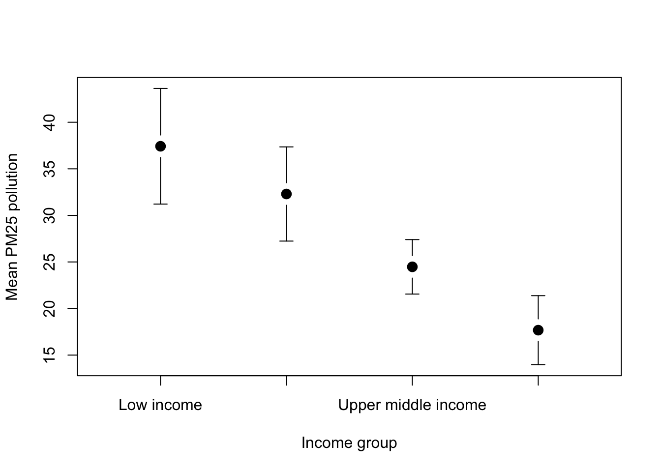 Nicer looking graph with 95% CIs