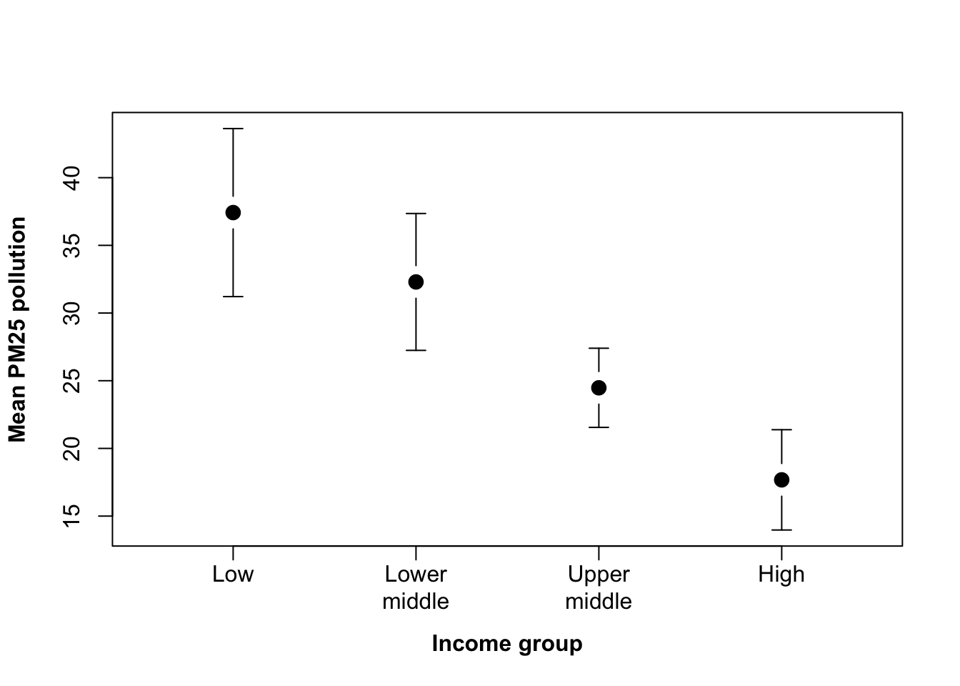 Nicer looking graph with 95% CIs