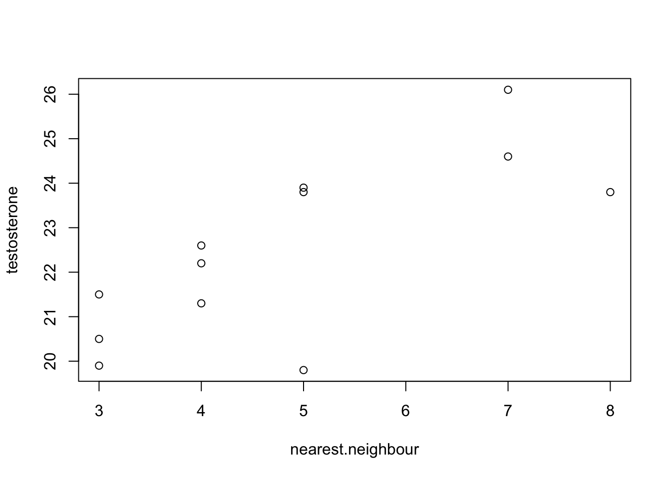 Testosterone titre plotted against the distance to the nearest neighbour