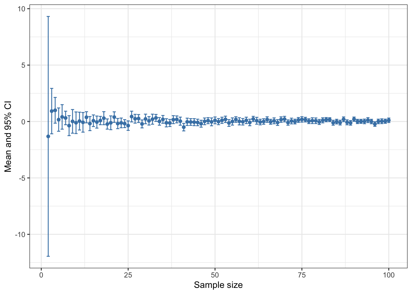 Mean and 95% confidence intervals plotted against sample size for 99 vectors sampled from a normal distribution with a mean of zero and a standard deviation of 1