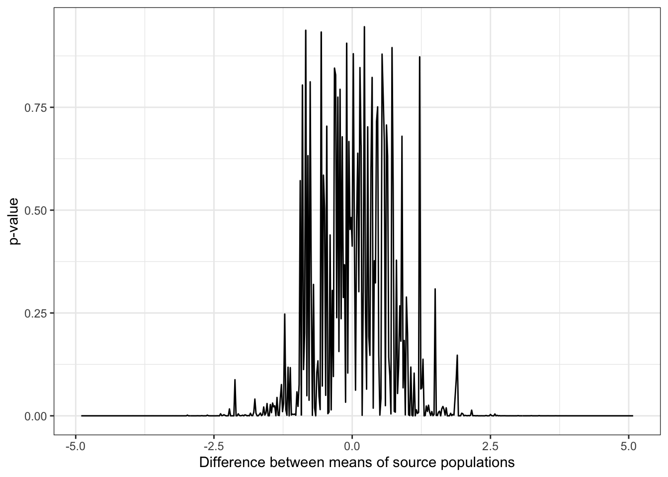 p-values for samples drawn from populations with varying differences in mean and standard deviation equal to 1