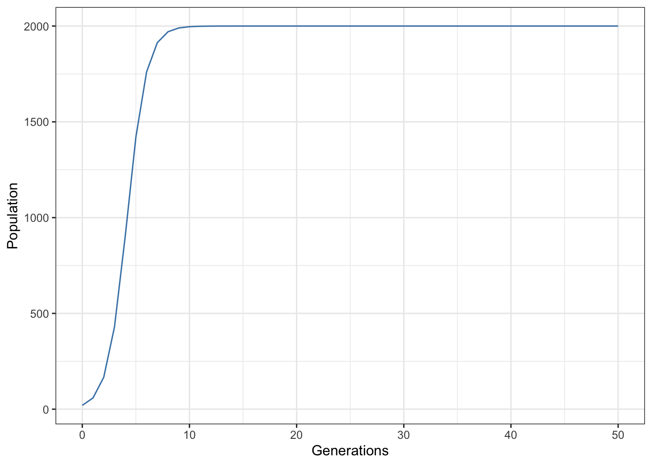 Time series output from Maynard-Smith and Slatkin discrete time logistic population model